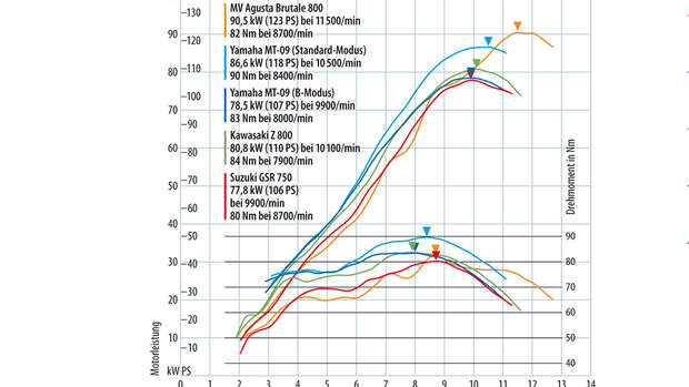 Vergleichstest Er Naked Bikes Motorradonline De