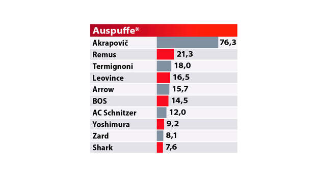 Best Brand 2021 MOTORRAD-Leserwahl