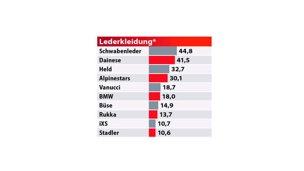 Best Brand 2021 MOTORRAD-Leserwahl