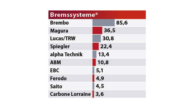Best Brands 2023 Ergebnisse