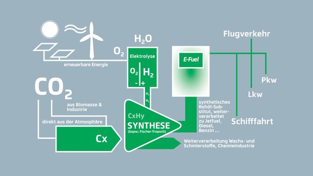 E-Fuels, Produktion