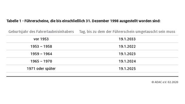 Führerschein-Zwangsumtausch Fristen Bis 2033 | MOTORRADonline.de