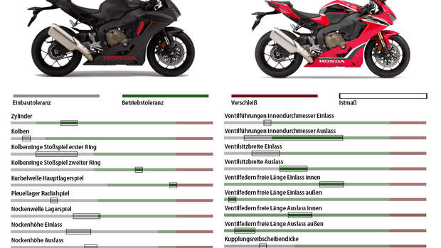 Honda-Fireblade-Dauertest-Verschleiss