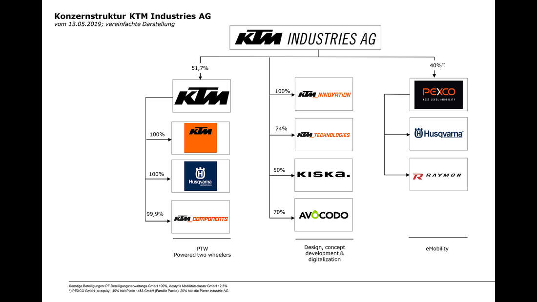 KTM Markenrechtsstreit Fahrradsparte bleibt eigenständig
