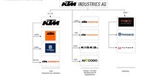 KTM Konzernstruktur