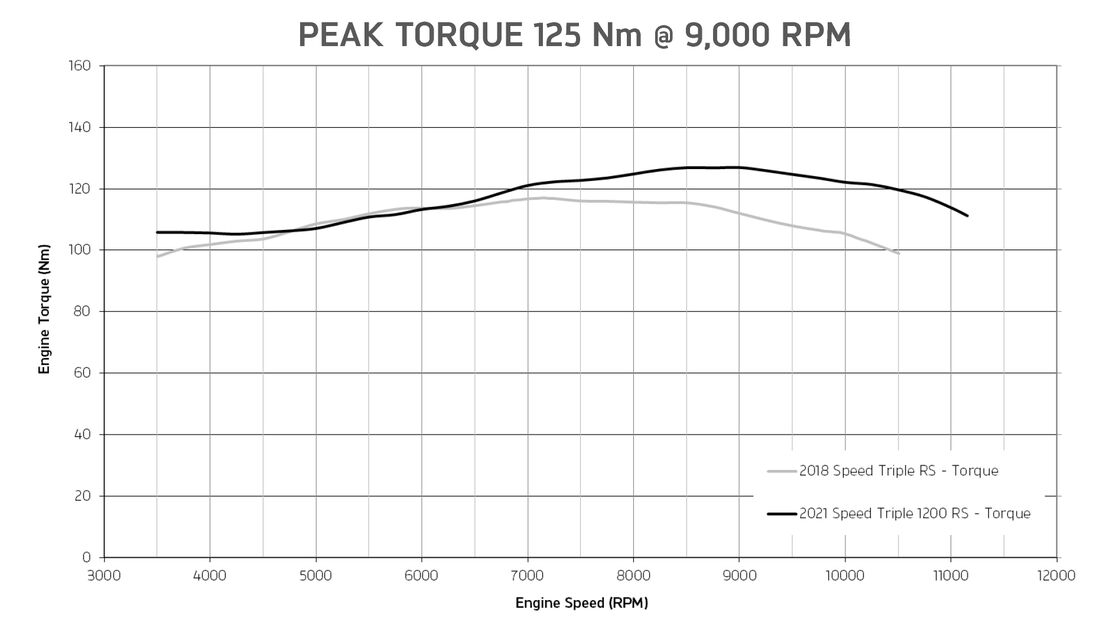 Leistungskurven Triumph Speed Triple 1200 RS