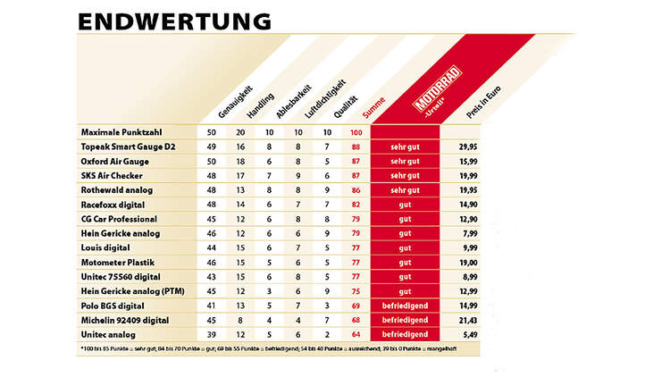Luftdruckprüfer 5/2014 Endwertung