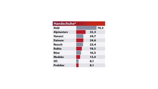 MOTORRAD Leserwahl Best Brands 2022 Handschuhe