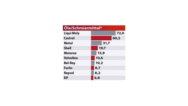 MOTORRAD Leserwahl Best Brands 2022 Öle/Schmiermittel