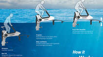 Manta5 Hydrofoiler XE-1 - E-Bike fürs Wasser