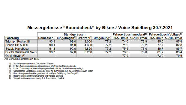 Messergebnissse Soundcheck Bikers' Voice Geräuschmessung