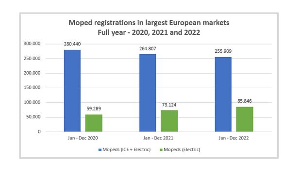 Moped Neuzulassungen Europa 2020 2021 2022
