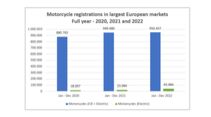 Motorrad Neuzulassungen Europa 2020 2021 2022