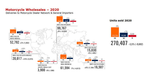 Pierer Mobility Absatz 2020 KTM