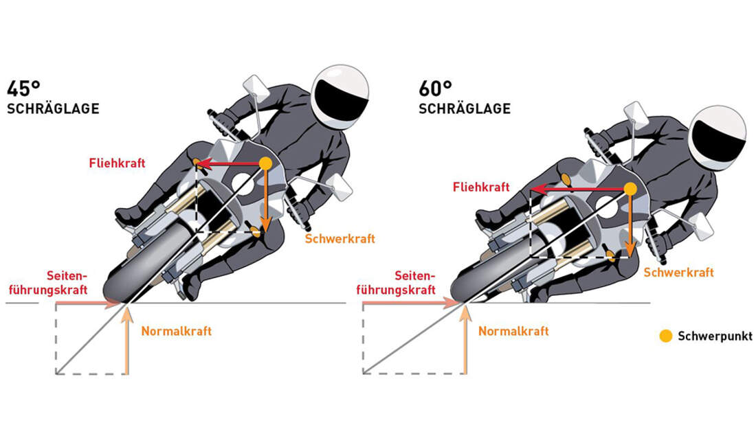 Alles über Schräglage mit Motorrädern