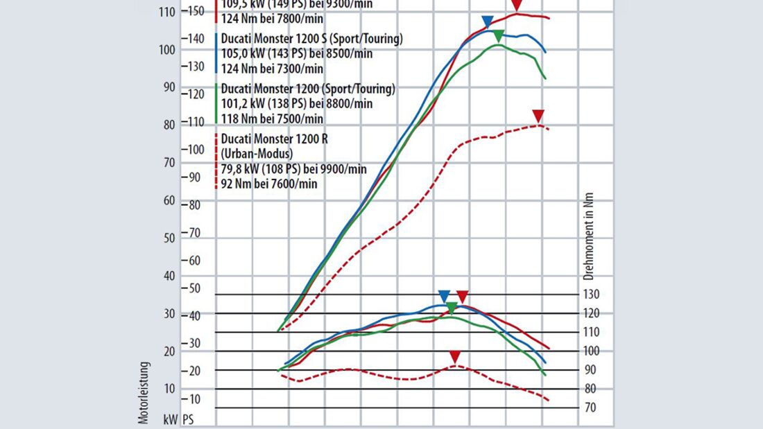 ducati monster 1200 service intervals