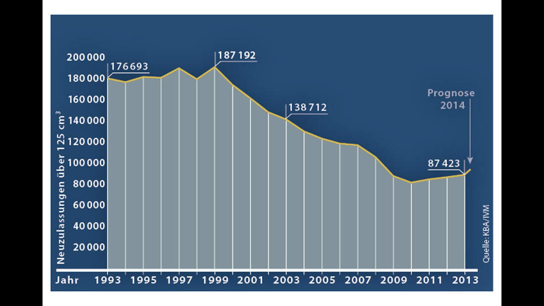 Überblick Motorradmarkt von 1993 bis 2014 | MOTORRADonline.de