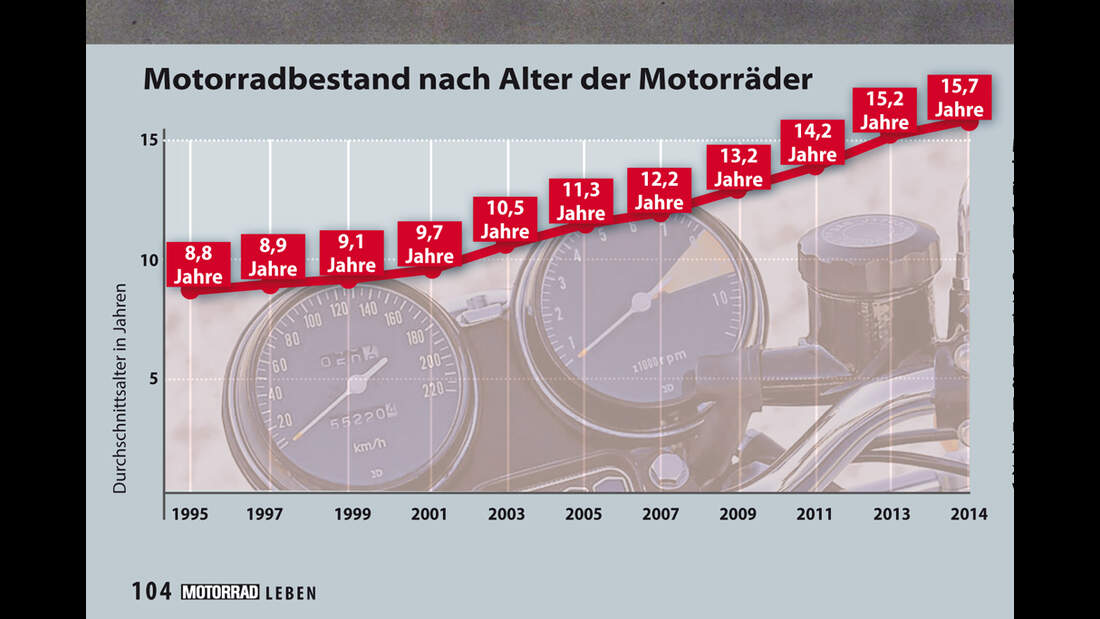 Report: Motorräder im Bestand | MOTORRADonline.de