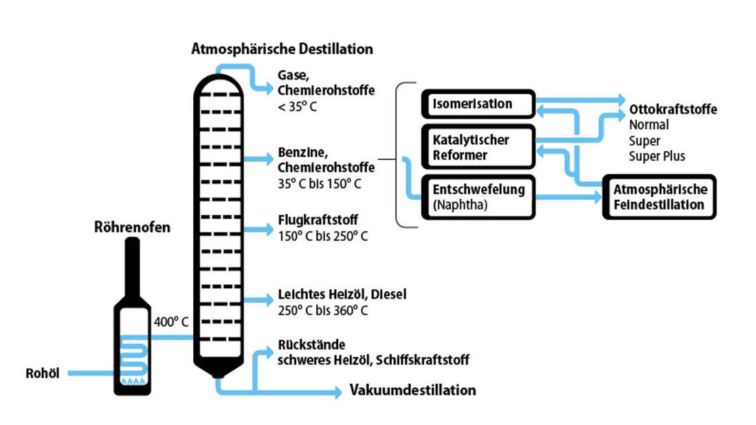 Kraftstoffe: Zahlen, Daten, Fakten | MOTORRADonline.de
