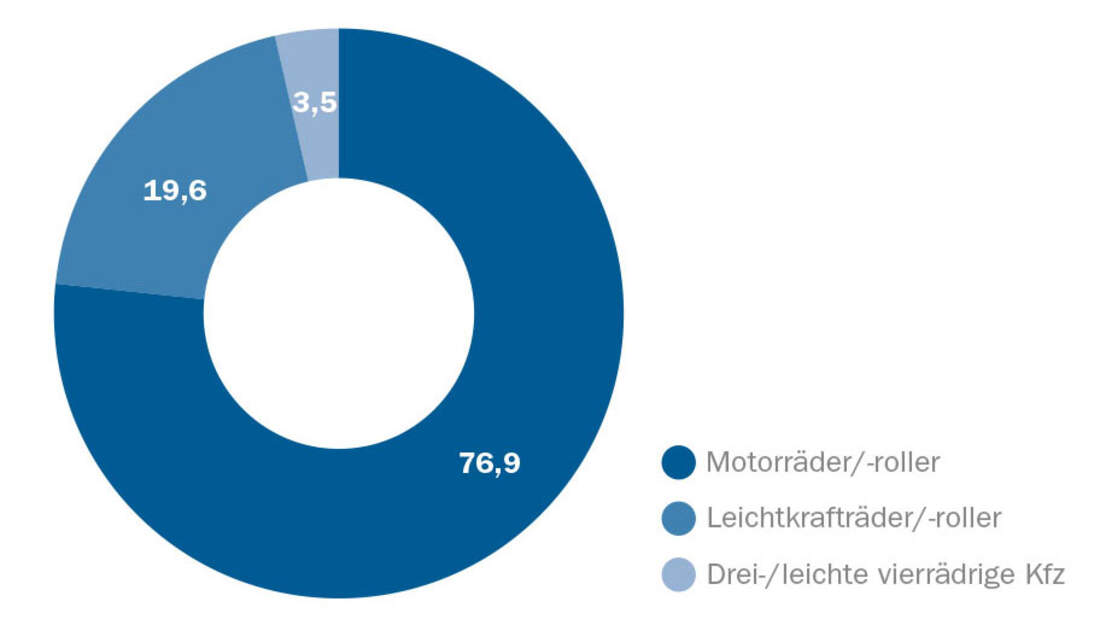 Statistiken Zweiradbestand Deutschland | MOTORRADonline.de
