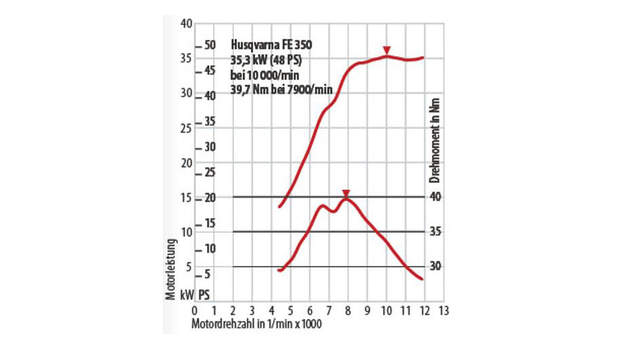 Motorrad motor 350ccm 13,5 kW wasser gekühlter Einzylinder 4-Takt