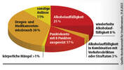 Diagramm zur MPU (medizinisch-psychologische Untersuchung)