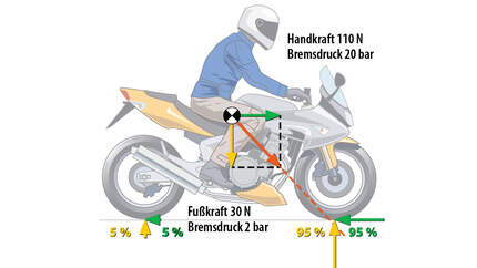 Richtig Bremsen Mit Dem Motorrad Motorradonline De