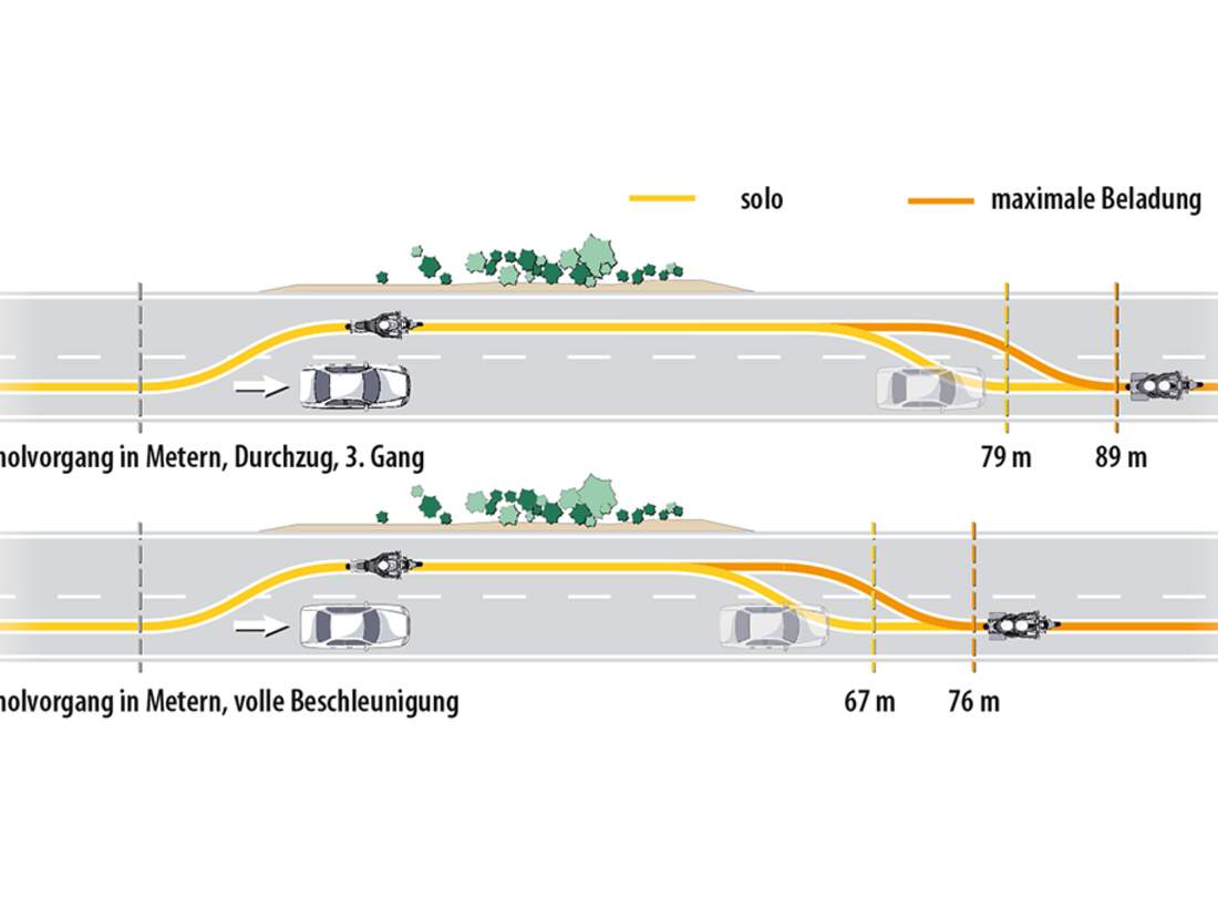Richtig Kurvenfahren mit dem Motorrad