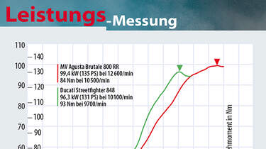 Ducati Streetfighter 848 Und Mv Agusta Brutale 800 Rr Im Vergleichstest Motorradonline De