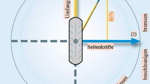 Die Fliehkraft Ist Bei 60 Km H